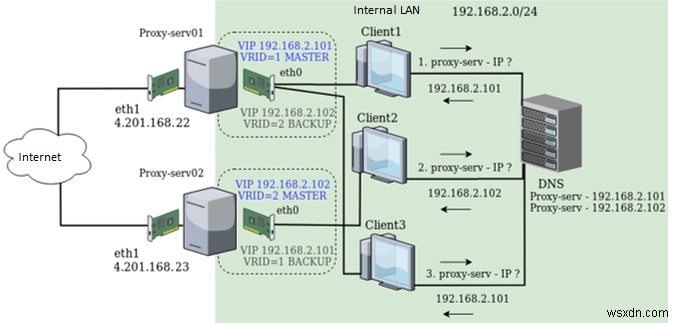 Keepalived:Định cấu hình Tính khả dụng cao với Chuyển đổi dự phòng IP trên CentOS / RHEL 