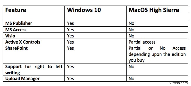 Microsoft Office cho Mac và Windows - Sự khác biệt 