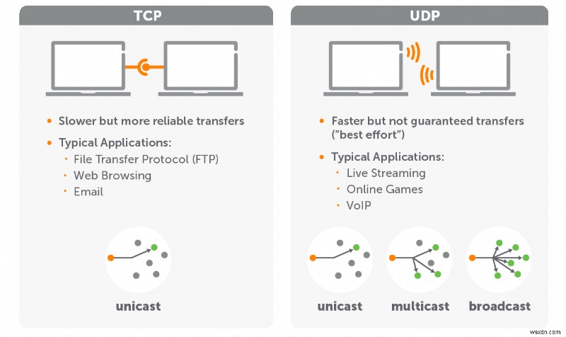 TCP so với UDP - Sự khác biệt là gì và Giao thức nào nhanh hơn? 
