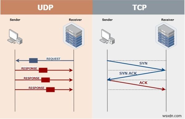 TCP so với UDP - Sự khác biệt là gì và Giao thức nào nhanh hơn? 