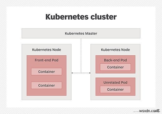 Kubernetes Pod: Đơn vị triển khai nhỏ nhất, nhóm container chia sẻ network/storage