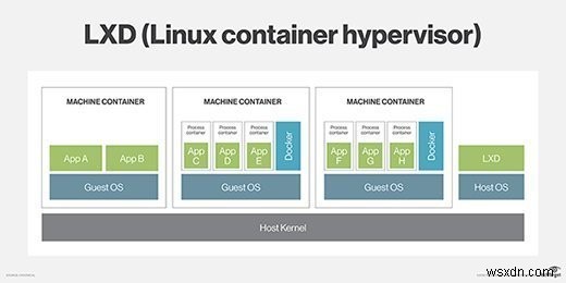 LXD: Mở rộng quản lý container cho LXC, REST API, daemon, live migration