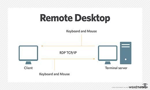 Remote desktop: Truy cập từ xa máy tính, xem desktop, tương tác như local