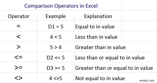 Cách sử dụng toán tử so sánh trong Excel