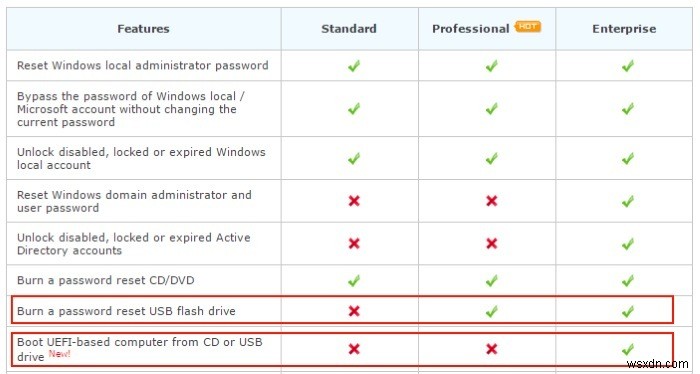 Cách reset mật khẩu Windows 10 và các phiên bản cũ hơn với PCUnlocker