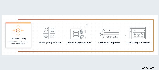 HDG Giải Thích: AWS (Amazon Web Services) Là Gì?