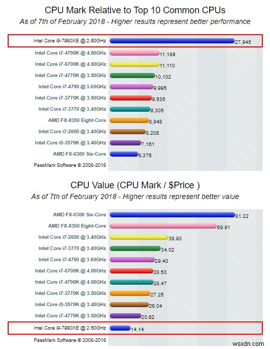 So Sánh Bộ Xử Lý CPU: Intel Core i9 vs i7 vs i5 vs i3