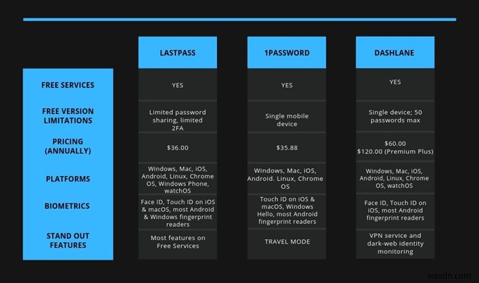 So sánh LastPass vs 1Password vs Dashlane: Trình quản lý mật khẩu nào tốt nhất?