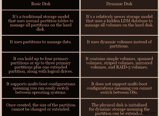 Cách chuyển đổi Dynamic Disk sang Basic Disk
