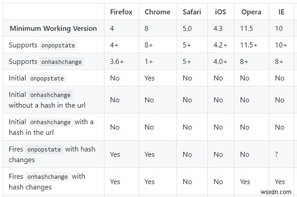 Các trình duyệt nào hỗ trợ HTML5 History API?
