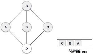 Duyệt tìm kiếm theo chiều rộng (BFS) trong JavaScript