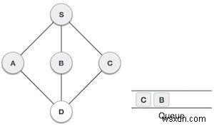 Duyệt tìm kiếm theo chiều rộng (BFS) trong JavaScript