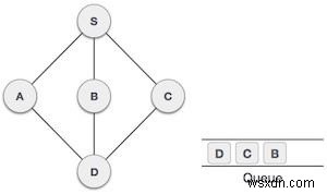 Duyệt tìm kiếm theo chiều rộng (BFS) trong JavaScript