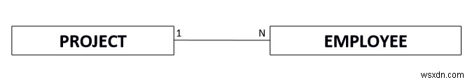 Quan hệ nhị phân (Binary Relationship) trong cơ sở dữ liệu