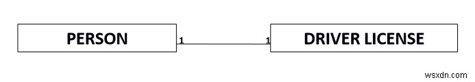 Quan hệ nhị phân (Binary Relationship) trong cơ sở dữ liệu