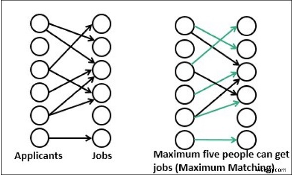 Ghép đôi tối đa trong đồ thị hai phần (Maximum Bipartite Matching)