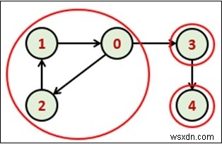Thuật toán Tarjan tìm thành phần liên thông mạnh