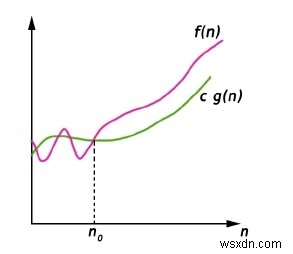 Ký hiệu Big-Omega (Ω) và Big-Theta (Θ)