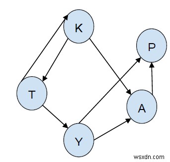 In tất cả đường đi từ nguồn đến đích (DFS) trong C++
