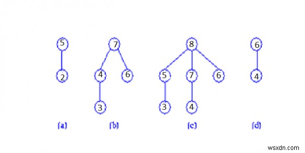 Các biến thể của Pairing Heap (Đồng loại ghép cặp)