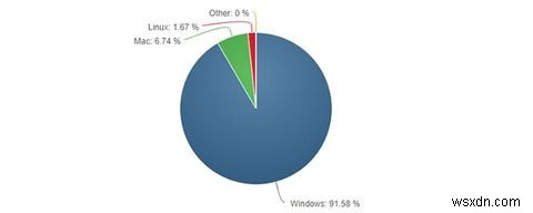 Nên Dùng Linux Hay Windows? 3 Câu Hỏi  Chốt  Bạn BẮT BUỘC Phải Trả Lời