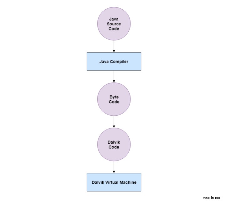 Tại sao chương trình Java chạy trên Android không dùng Java API và virtual machine tiêu chuẩn?