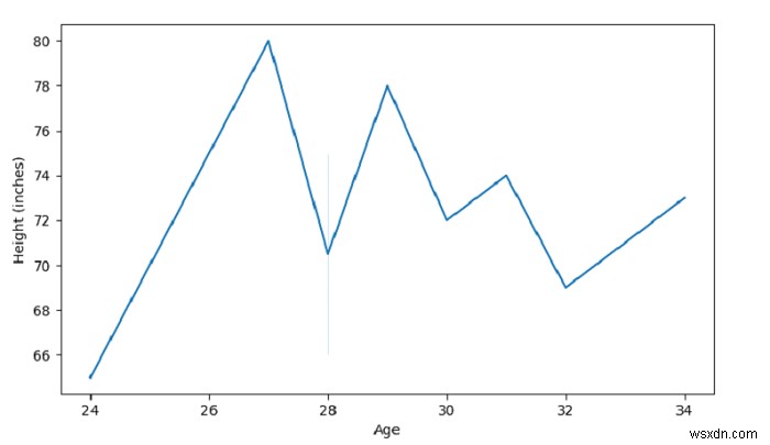 Vẽ lineplot với Seaborn - Python Pandas