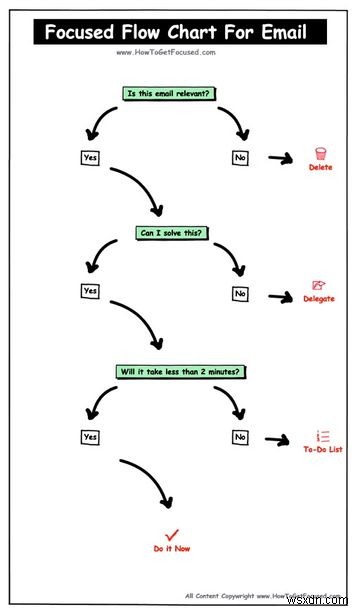 Duy trì Inbox Zero Hàng Ngày với Sơ đồ Quy trình này