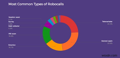 Spam iPhone? 3 ứng dụng tuyệt vời chặn spammer và robocall