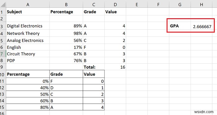 Cách tính điểm trung bình (GPA - Grade Point Average) trong Excel