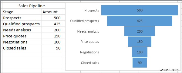Cách tạo biểu đồ phễu (Funnel Chart) trong Excel, PowerPoint và Word