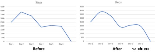 Cách tạo đồ thị đường cong mượt trong Excel và Google Sheets
