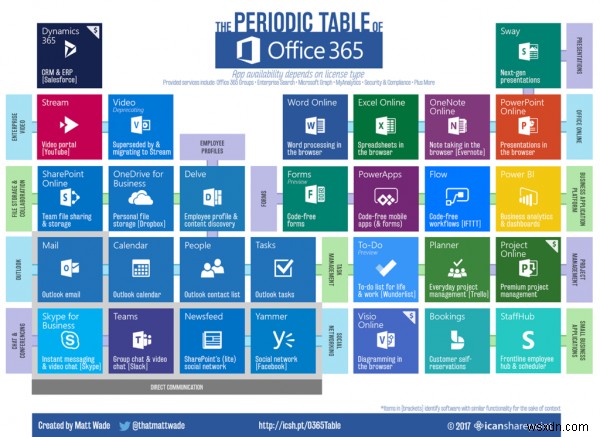 Bảng tuần hoàn Office 365 giúp hiểu rõ hệ sinh thái Office 365