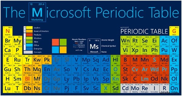 Bảng tuần hoàn Office 365 giúp hiểu rõ hệ sinh thái Office 365