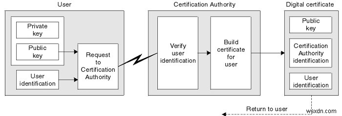 Chứng chỉ số (Digital Certificate) và Chữ ký số (Digital Signature) là gì?