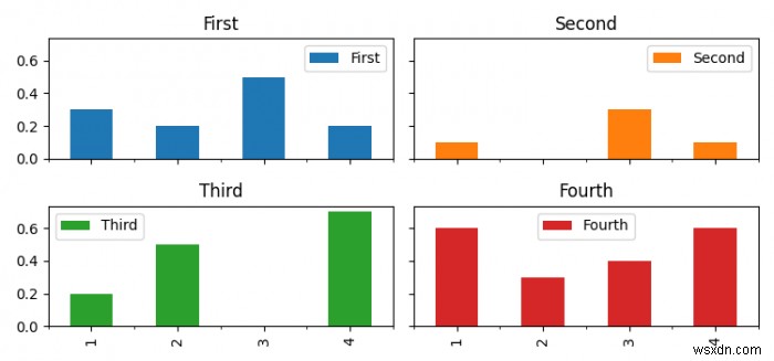 Cách thêm nhãn X, Y chung cho biểu đồ con tạo bằng Pandas plot? (Matplotlib)