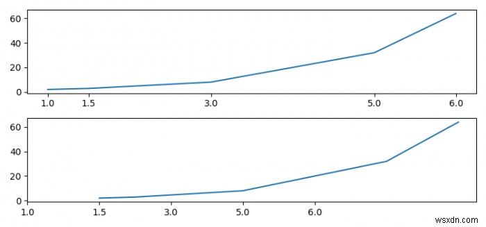 Làm cho xticks cách đều nhau bất kể giá trị (Matplotlib)