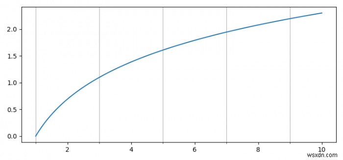 Đặt vị trí minor ticks trong Matplotlib
