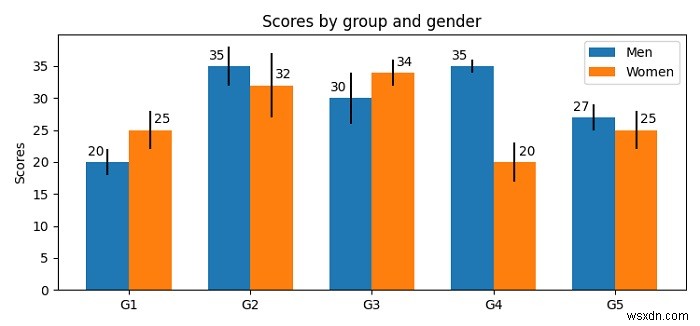 Vẽ biểu đồ cột nhiều nhóm có nhãn giá trị trong Matplotlib