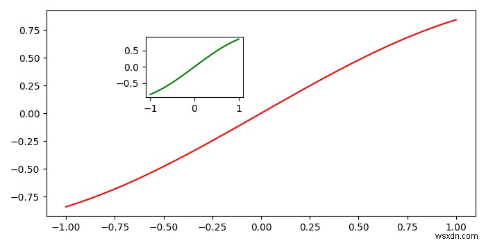 Cách thêm đồ thị con (inset) vào đồ thị khác trong Python