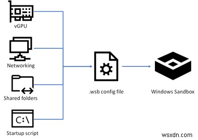 Cách tạo môi trường cấu hình tùy chỉnh cho Windows Sandbox