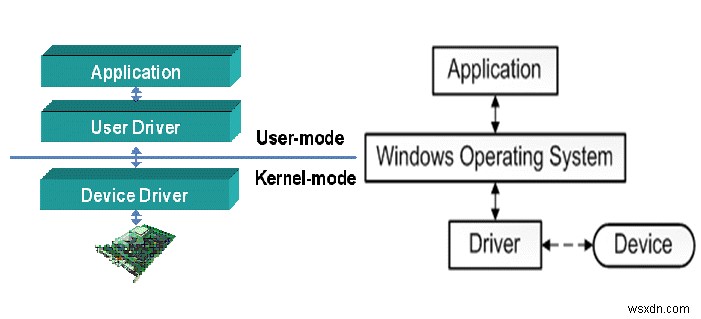 Driver thiết bị (Device Drivers) dùng để làm gì và tại sao chúng quan trọng?