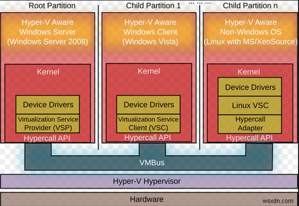 Nested Virtualization (Ảo hóa lồng nhau) trong Windows 11/10 là gì?