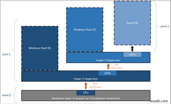 Nested Virtualization (Ảo hóa lồng nhau) trong Windows 11/10 là gì?