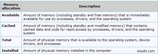 Cấp phát bộ nhớ vật lý, Giới hạn bộ nhớ và Trạng thái bộ nhớ trong Windows 11/10