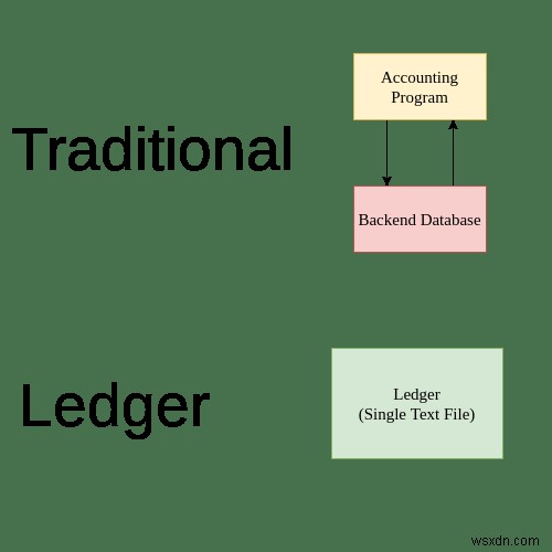 Quản lý tài chính với Ledger Mode trong Emacs
