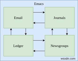 Quản lý tài chính với Ledger Mode trong Emacs
