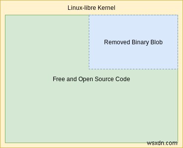5 bản phân phối Linux-Libre tốt nhất cho bảo mật cao hơn