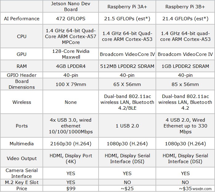 So sánh Nvidia Jetson Nano và Raspberry Pi: Máy tính board đơn cho AI