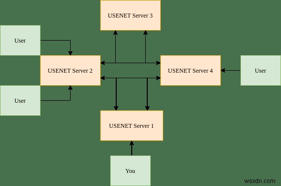 7 nhóm tin USENET tốt nhất vẫn hoạt động ngày nay